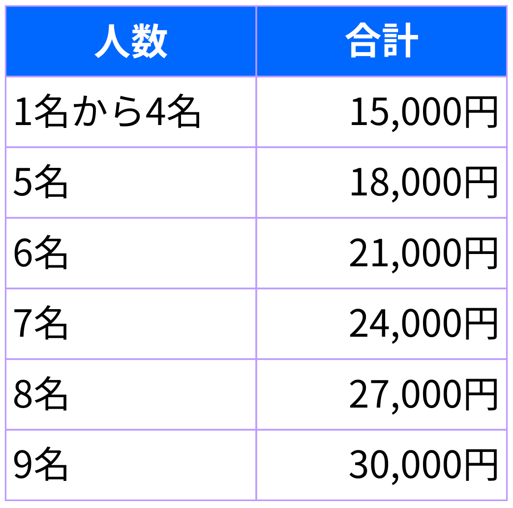 2日料金 1名から4名 15,000円 5名 18,000円 6名 21,000円 7名 24,000円 8名 27,000円 9名 30,000円